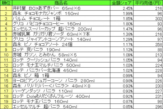 アイスクリーム類　2015年7月13日～7月19日 ランキング（提供：NPI CLOUD）