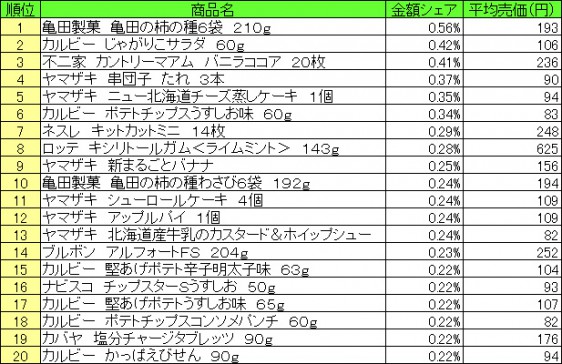 菓子　2015年7月13日～7月19日 ランキング（提供：NPI CLOUD）