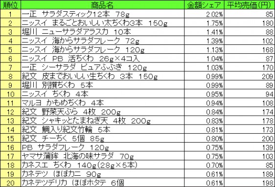 練り製品　2015年7月13日～7月19日 ランキング（提供：NPI CLOUD）