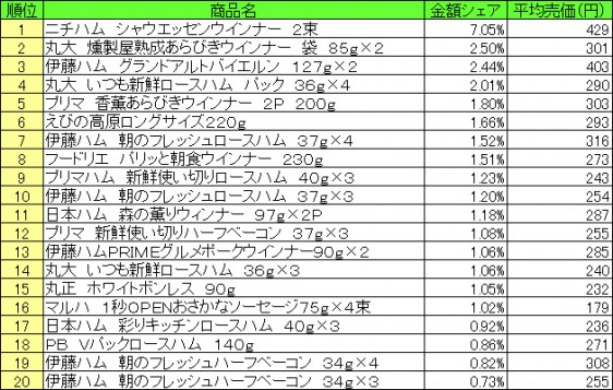 加工肉類　2015年7月13日～7月19日 ランキング（提供：NPI CLOUD）