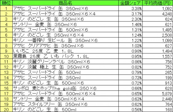 アルコール飲料　2015年7月13日～7月19日 ランキング（提供：NPI CLOUD）