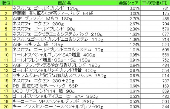 嗜好飲料　2015年7月13日～7月19日 ランキング（提供：NPI CLOUD）