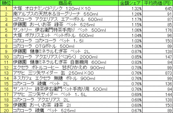 清涼飲料　2015年7月13日～7月19日 ランキング（提供：NPI CLOUD）