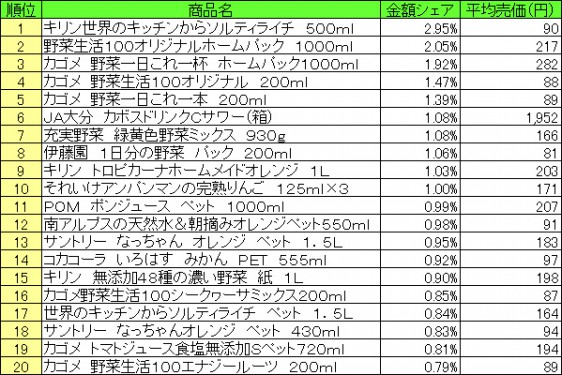 果実飲料　2015年7月13日～7月19日 ランキング（提供：NPI CLOUD）