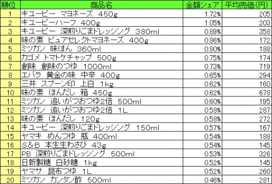 調味料　2015年7月20日～7月26日 ランキング（提供：NPI CLOUD）