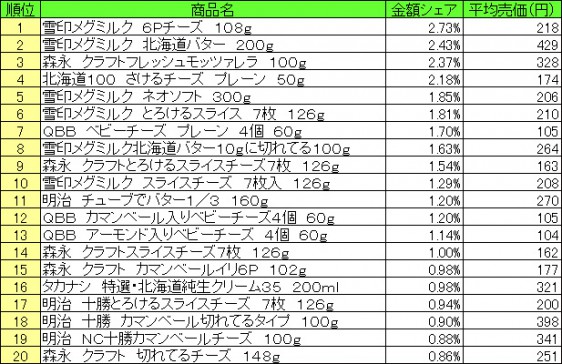 乳製品　2015年7月20日～7月26日 ランキング（提供：NPI CLOUD）