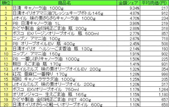 食用油　2015年7月20日～7月26日 ランキング（提供：NPI CLOUD）