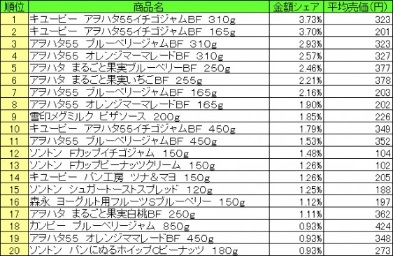 スプレッド類　2015年7月20日～7月26日 ランキング（提供：NPI CLOUD）