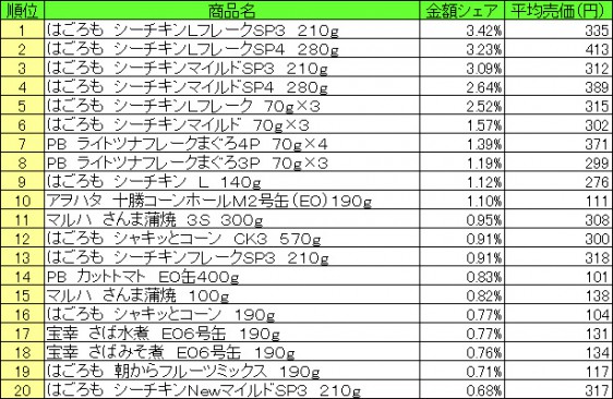 缶詰　2015年7月20日～7月26日 ランキング（提供：NPI CLOUD）