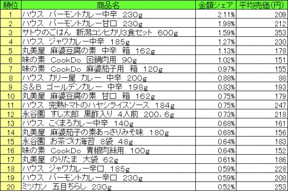 調理品　2015年7月20日～7月26日 ランキング（提供：NPI CLOUD）