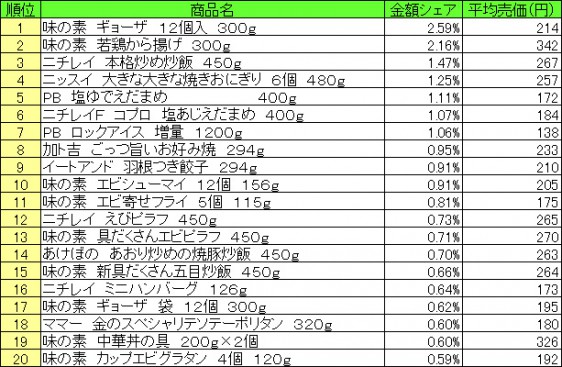 冷凍食品 2015年7月20日~7月26日 ランキング(提供:NPI CLOUD)
