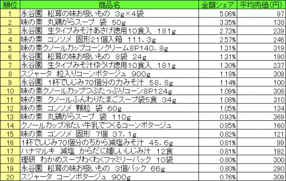 スープ　2015年7月20日～7月26日 ランキング（提供：NPI CLOUD）