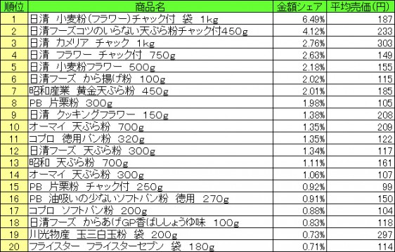 粉類　2015年7月20日～7月26日 ランキング（提供：NPI CLOUD）