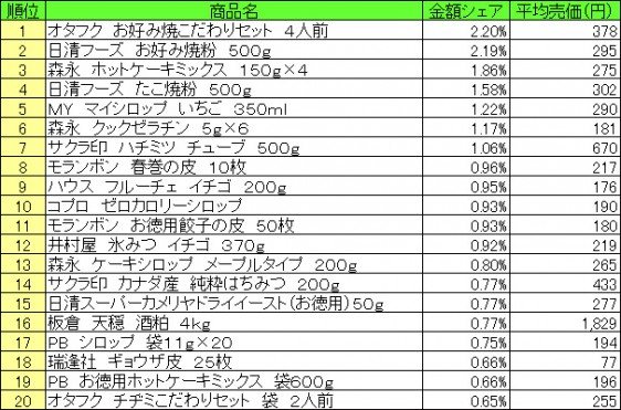 ホームメイキング材料　2015年7月20日～7月26日ランキング（提供：NPI CLOUD）