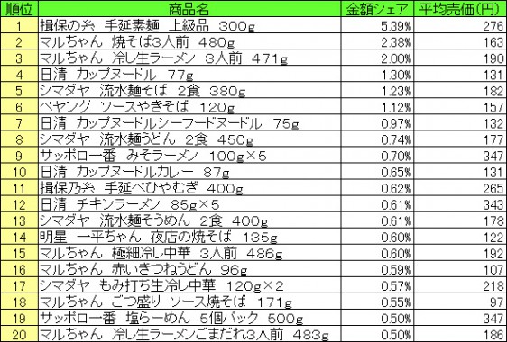 麺類　2015年7月20日～7月26日 ランキング（提供：NPI CLOUD）