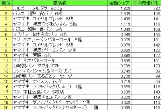 パン・シリアル類　2015年7月20日～7月26日 ランキング（提供：NPI CLOUD）