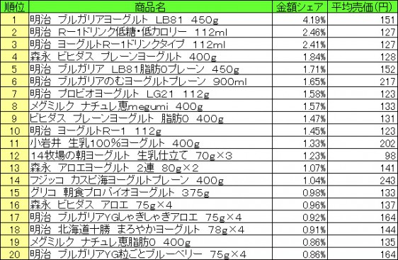 デザート・ヨーグルト　2015年7月20日～7月26日 ランキング（提供：NPI CLOUD）
