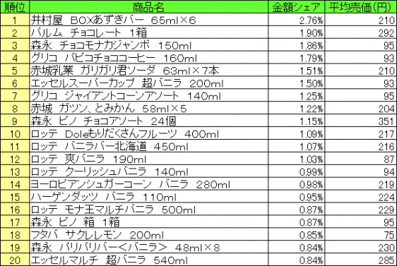 アイスクリーム類　2015年7月20日～7月26日 ランキング（提供：NPI CLOUD）
