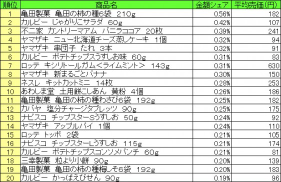 菓子 2015年7月20日~7月26日 ランキング(提供:NPI CLOUD)