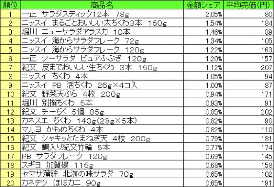 練り製品　2015年7月20日～7月26日 ランキング（提供：NPI CLOUD）