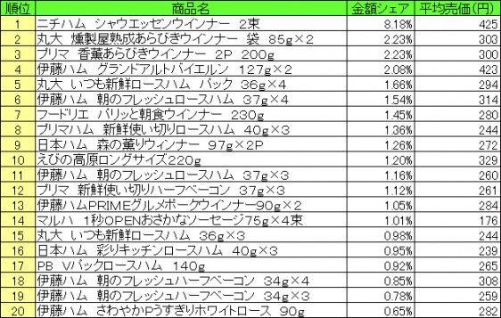 加工肉類　2015年7月20日～7月26日 ランキング（提供：NPI CLOUD）