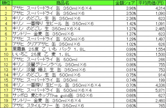 アルコール飲料　2015年7月20日～7月26日 ランキング（提供：NPI CLOUD）