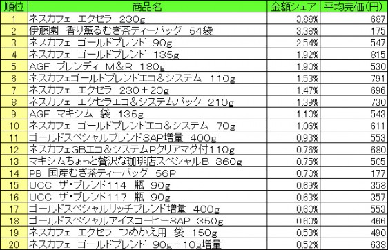 嗜好飲料　2015年7月20日～7月26日 ランキング（提供：NPI CLOUD）