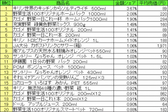 果実飲料　2015年7月20日～7月26日 ランキング（提供：NPI CLOUD）