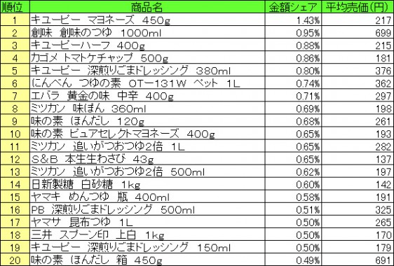 調味料　2015年7月27日～8月2日 ランキング（提供：NPI CLOUD）