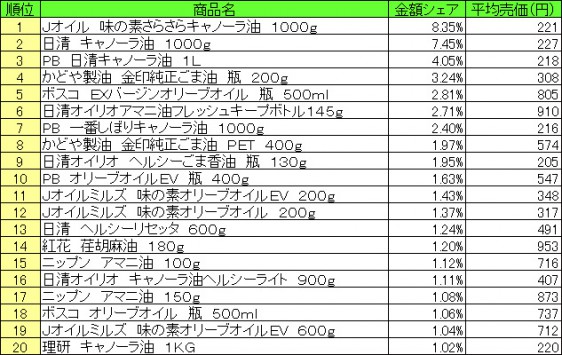 食用油 2015年7月27日~8月2日 ランキング(提供:NPI CLOUD)