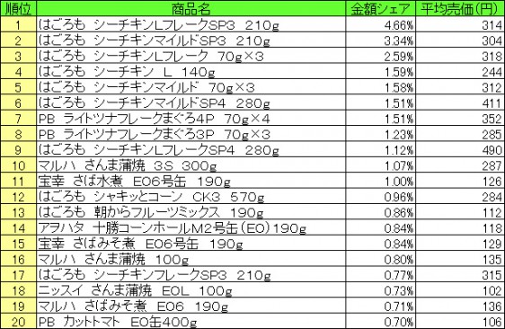 缶詰　2015年7月27日～8月2日 ランキング（提供：NPI CLOUD）