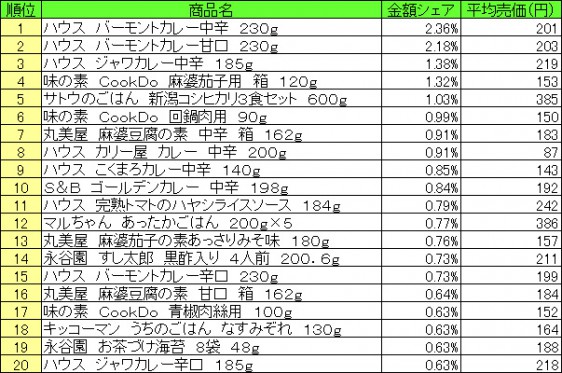 調理品 2015年7月27日~8月2日 ランキング(提供:NPI CLOUD)