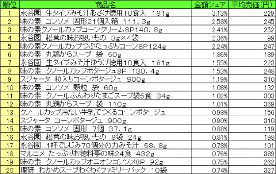 スープ　2015年7月27日～8月2日 ランキング（提供：NPI CLOUD）