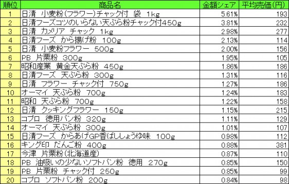 粉類　2015年7月27日～8月2日 ランキング（提供：NPI CLOUD）