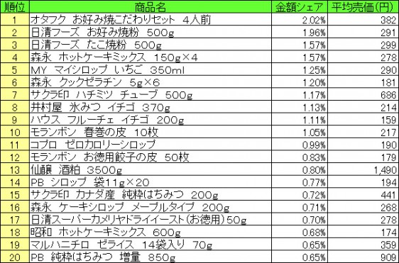 ホームメイキング材料 2015年7月27日~8月2日ランキング(提供:NPI CLOUD)