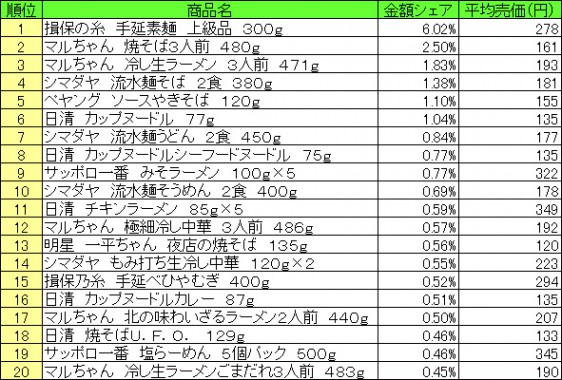 麺類　2015年7月27日～8月2日 ランキング（提供：NPI CLOUD）