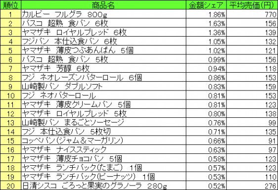 パン・シリアル類　2015年7月27日～8月2日 ランキング（提供：NPI CLOUD）