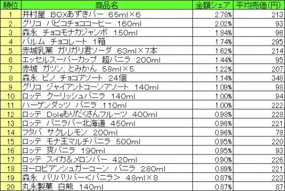 アイスクリーム類　2015年7月27日～8月2日 ランキング（提供：NPI CLOUD）