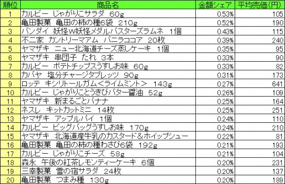 菓子　2015年7月27日～8月2日 ランキング（提供：NPI CLOUD）