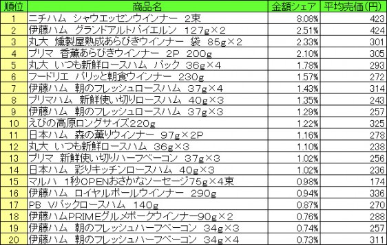 加工肉類　2015年7月27日～8月2日 ランキング（提供：NPI CLOUD）
