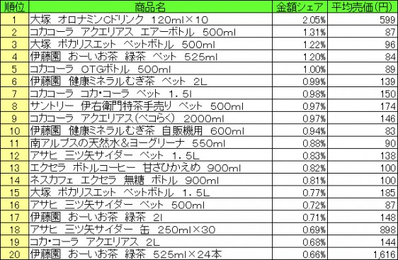 清涼飲料　2015年7月27日～8月2日 ランキング（提供：NPI CLOUD）