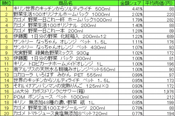 果実飲料　2015年7月27日～8月2日 ランキング（提供：NPI CLOUD）