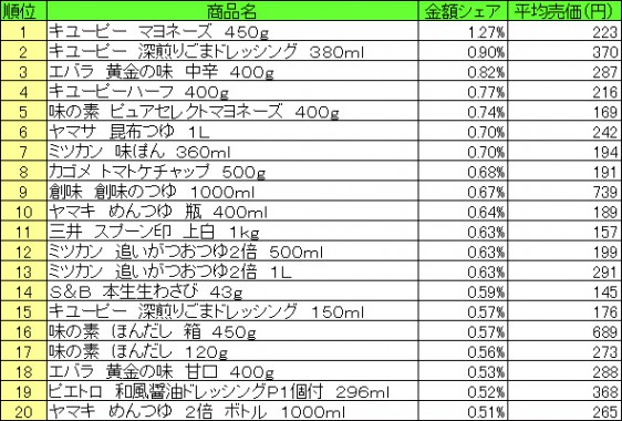 調味料　2015年8月3日～8月9日 ランキング（提供：NPI CLOUD）