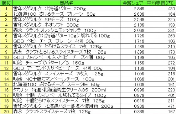 乳製品　2015年8月3日～8月9日 ランキング（提供：NPI CLOUD）