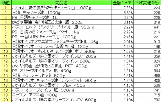 食用油　2015年8月3日～8月9日 ランキング（提供：NPI CLOUD）