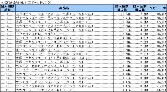 スポーツドリンク　2015年5月～7月ランキング