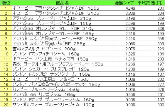 スプレッド類　2015年8月3日～8月9日 ランキング（提供：NPI CLOUD）