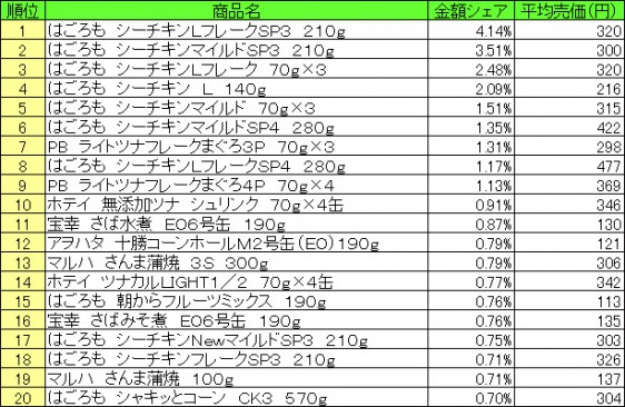 缶詰　2015年8月3日～8月9日 ランキング（提供：NPI CLOUD）
