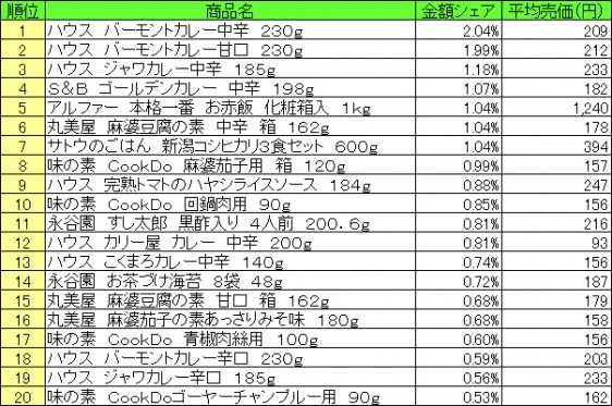 調理品　2015年8月3日～8月9日 ランキング（提供：NPI CLOUD）