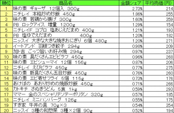 冷凍食品　2015年8月3日～8月9日 ランキング（提供：NPI CLOUD）